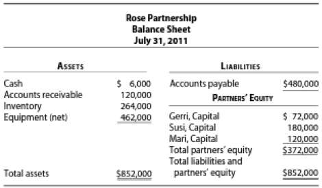 The balance sheet of the Rose Partnership as of July