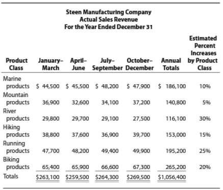 Quarterly and annual sales for this year for Steen Manufacturing