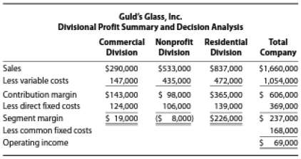 Guld's Glass, Inc., has three divisions: Commercial, Nonprofit, 