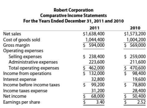 Robert Corporation's condensed comparative income statement and 