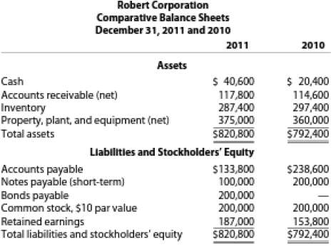 Robert Corporation's condensed comparative income statement and 