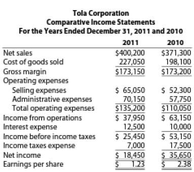 The condensed comparative income statement and balance sheets to