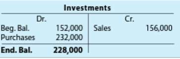 CUD Company's T account for long-term available-for-sale investm