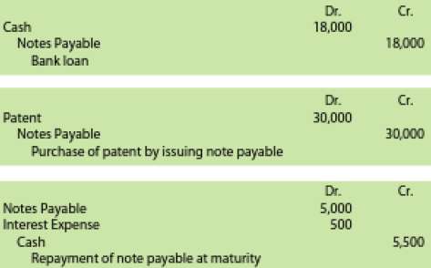 All transactions involving Notes Payable and related accounts of