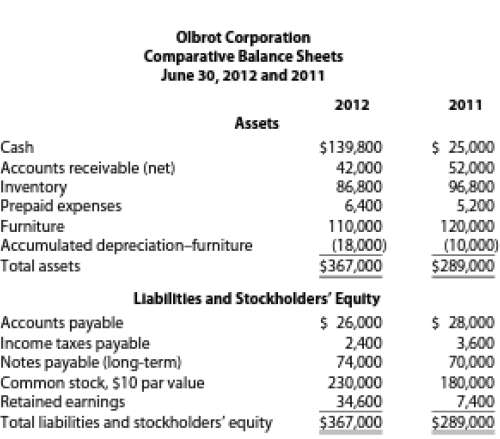 Olbrot Corporation's income statement for the year ended June 30