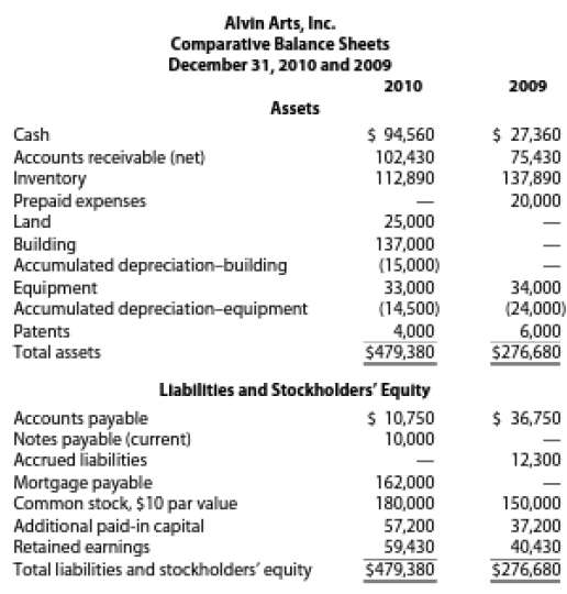 The comparative balance sheets for Alvin Arts, Inc., for Decembe