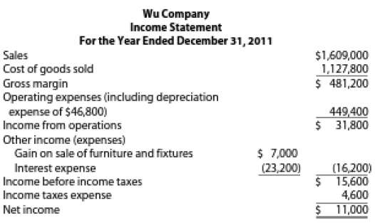 Wu Company's income statement for the year ended December 31,