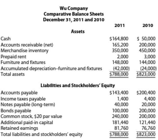 Wu Company's income statement for the year ended December 31,