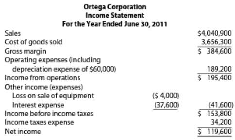Ortega Corporation's income statement for the year ended June 30
