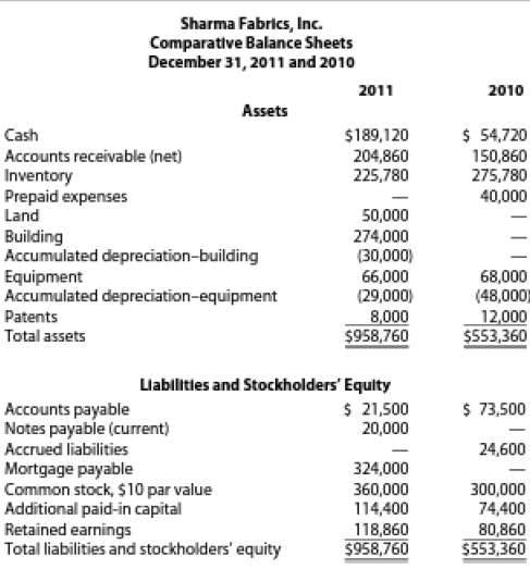The comparative balance sheets for Sharma Fabrics, Inc., for Dec