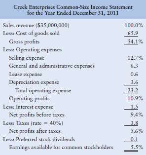 A common-size income statement for Creek Enterprises€™ 2011 opera