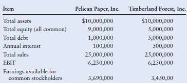 Pelican Paper, Inc., and Timberland Forest, Inc., are rivals in