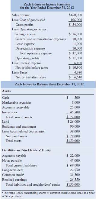 The financial statements of Zach Industries for the year ended