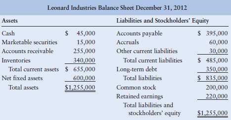 Leonard Industries wishes to prepare a pro forma balance sheet