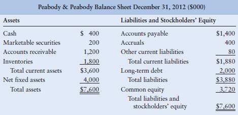 Peabody & Peabody has 2012 sales of $10 million. It