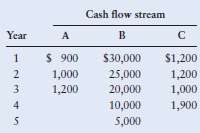 For each of the mixed streams of cash flows shown
