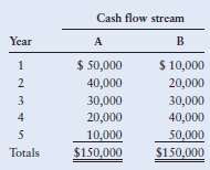 Consider the mixed streams of cash flows shown in the