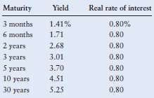 The yields for Treasuries with differing maturities, including a