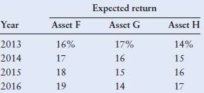 You have been given the expected return data shown in