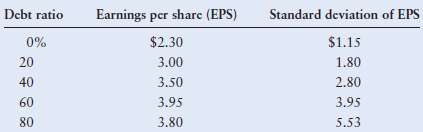 Williams Glassware has estimated, at various debt ratios, the ex