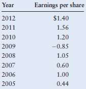 Given the earnings per share over the period 2005€“2012 shown