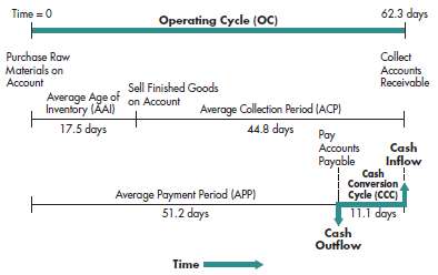 Sharam Industries has a 120-day operating cycle. If its average