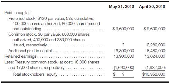Bacon, Inc., has the following owners' equity section in its