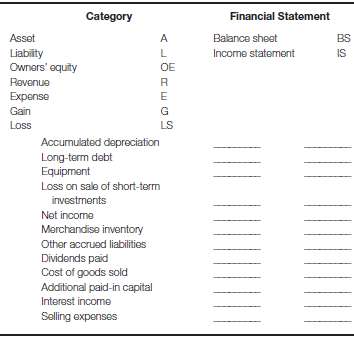 Listed here are a number of financial statement captions. Indicate in
