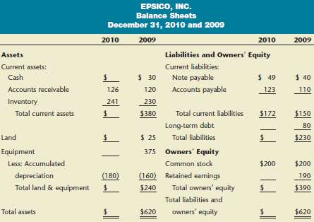 Following is a partially completed balance sheet for Epsico, Inc
