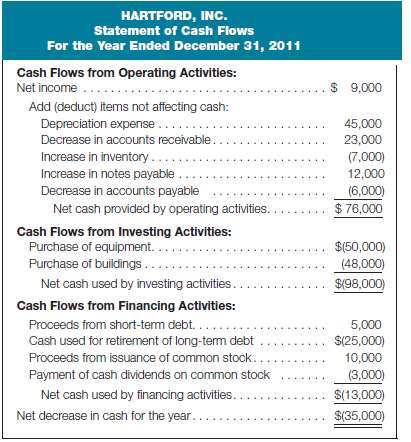 Following is a statement of cash flows (indirect method) for