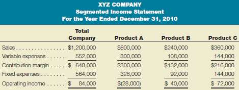The segmented income statement for XYZ Company for the year