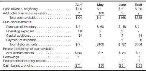 The monthly cash budgets for the second quarter of 2010