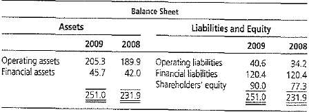 Below are a balance sheet and an income statement that