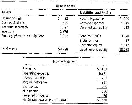Reformulate the following balance sheet and income statement for