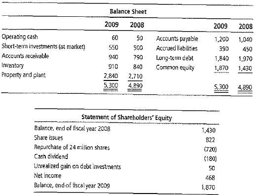 The following financial statement reported for a firm for fiscal