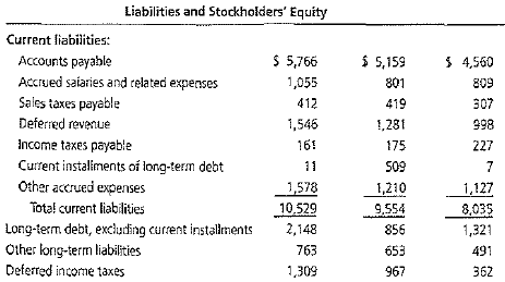 Comparative balance sheets and income statements for fiscal year