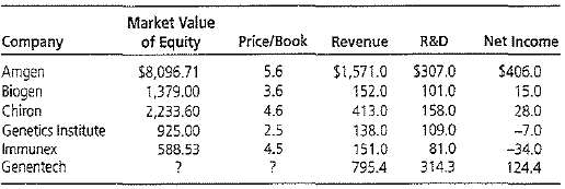 The following table gives accounting data from the 1994 annual