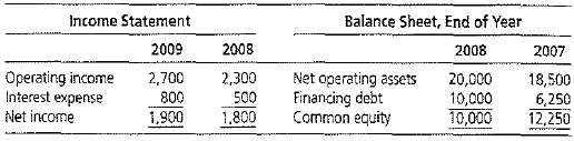 Here are financial statements for a firm (in millions of