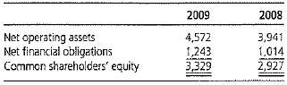 An analyst uses the following summary balance sheet to value
