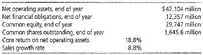 The following are key numbers from IBM's financial statements fo