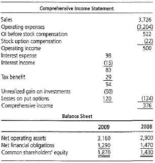 There formulated balance sheet and income statement for a firm's