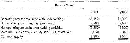 The following summarizes the balance sheet and income statement 