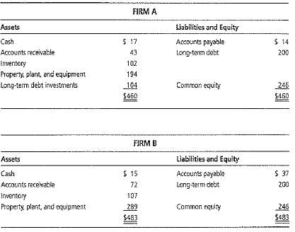 Below are balance sheets for two firms with similar revenues.
