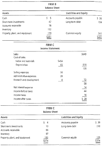 Below are income statements and balance sheets for three firms.