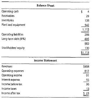 A firm has the following balance sheet and income statement