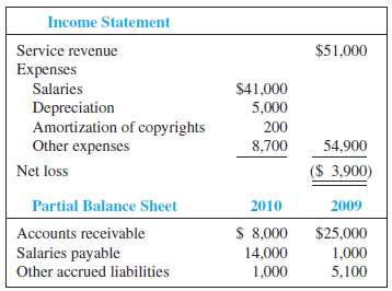 Able Company completed its income statement and balance sheet fo