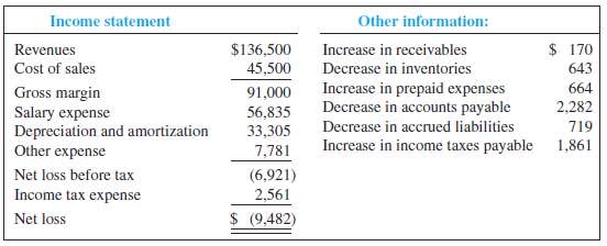 Refer to the following summarized income statement and additional selected information
