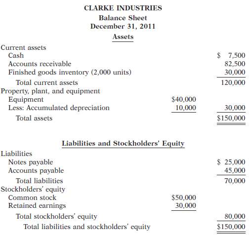 Clarke Industries' balance sheet at December 31, 2011, is presen