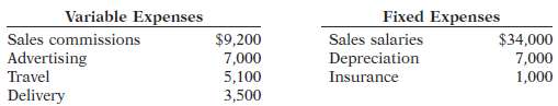The actual selling expenses incurred in March 2011 by Zeller