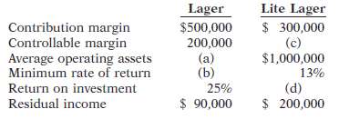 Presented below is selected financial information for two divisions of Best Brewing.